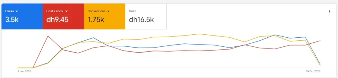 United Arab Emirates Google Ads account summary, Jun 2026 – Oct 2026: 1.75k Conversions.