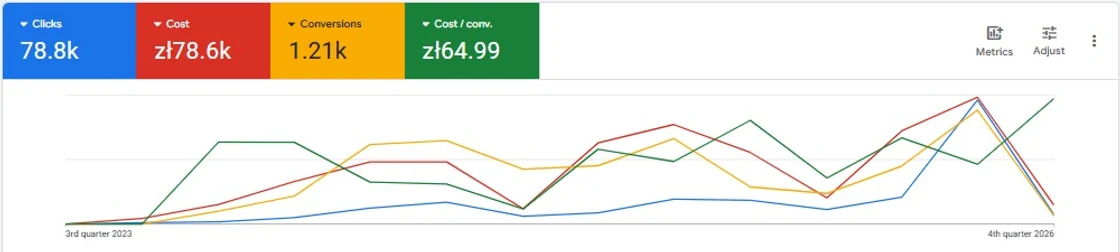 Poland Google Ads account summary, Aug 2023 – Oct 2026: 1.21k Conversions.