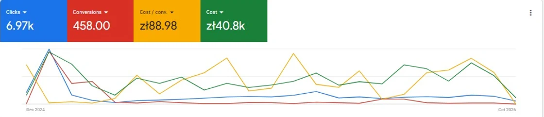 Poland Google Ads account summary, Dec 2024 – Oct 2026: 458 Conversions.
