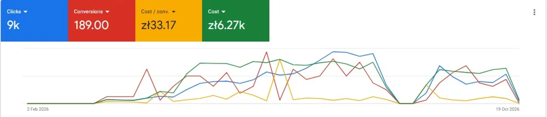 Poland Google Ads account summary, Feb 2026 – Oct 2026: 189 Conversions.