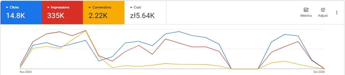 Poland Google Ads account summary, Nov 2024 – Oct 2026: 2.22K Conversions.