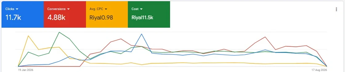 Saudi Arabia Google Ads account summary, Jan 2026 – Aug 2026: 4.88k Conversions.