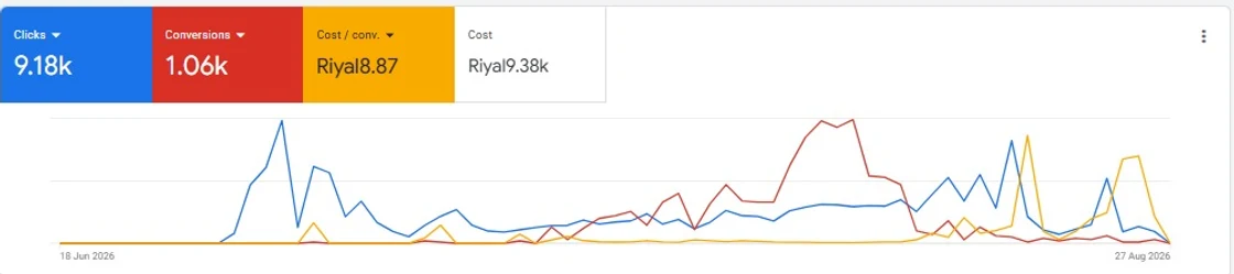 Saudi Arabia Google Ads account summary, Jun 2026 – Aug 2026: 1.06k Conversions.