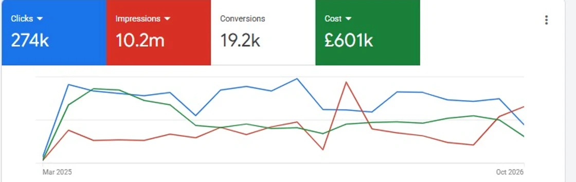 United Kingdom Google Ads account summary, Mar 2025 – Oct 2026: 19.2k Conversions.
